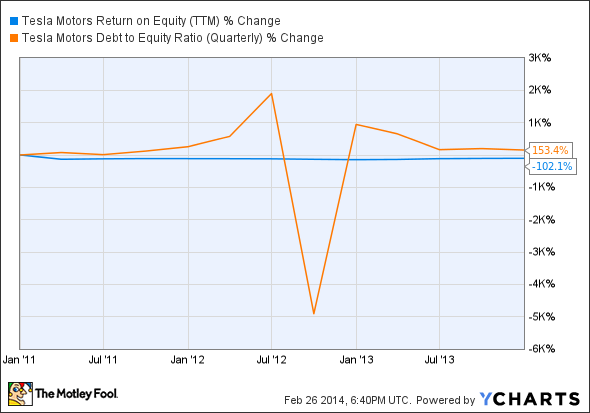 TSLA Return on Equity (TTM) Chart