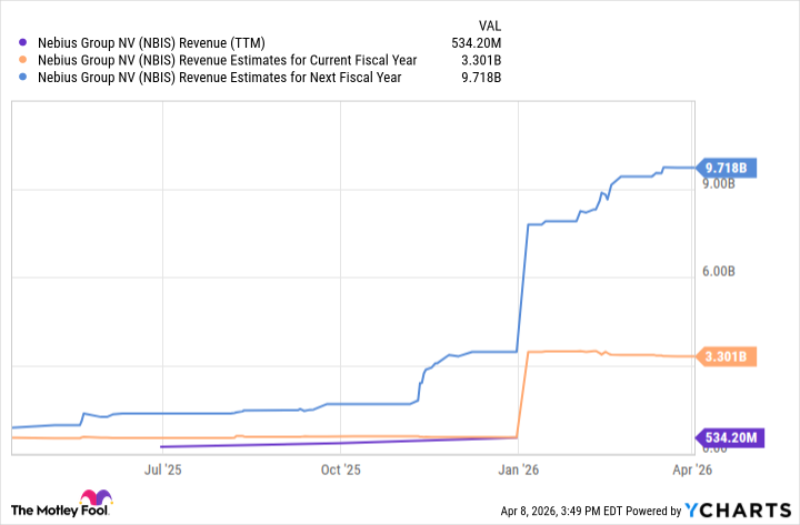 NBIS Revenue (TTM) Chart
