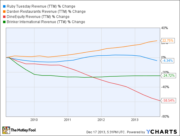 RT Revenue (TTM) Chart