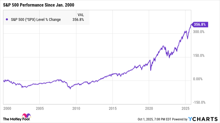 ^SPX Chart