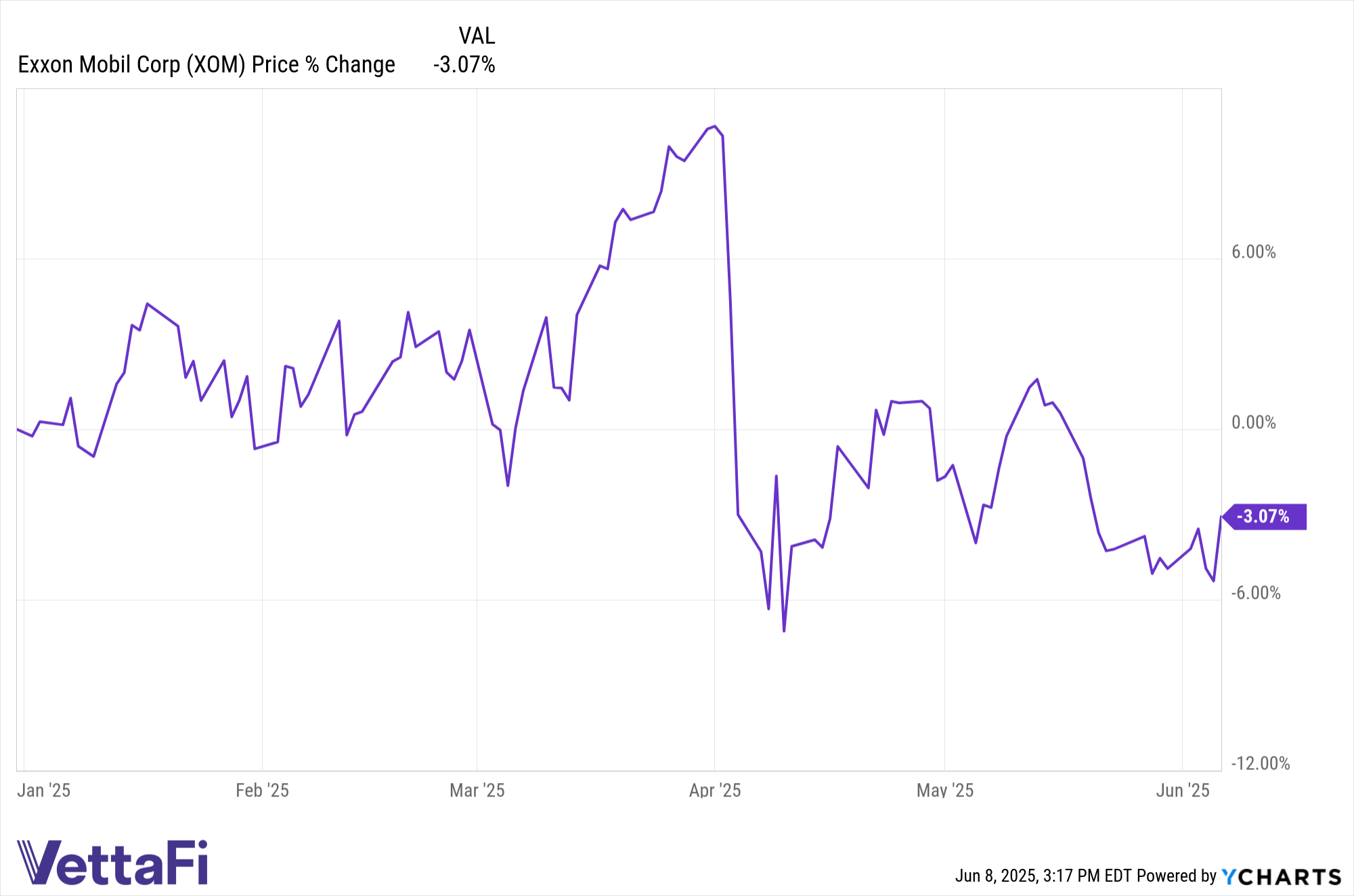 XOM Chart
