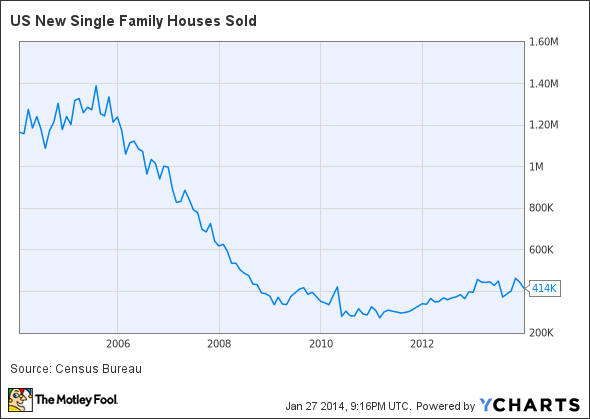 US New Single Family Houses Sold Chart