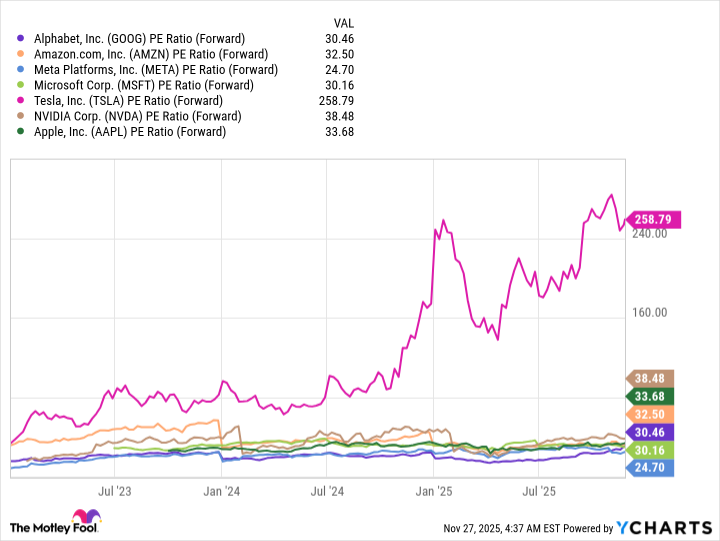 GOOG PE Ratio (Forward) Chart