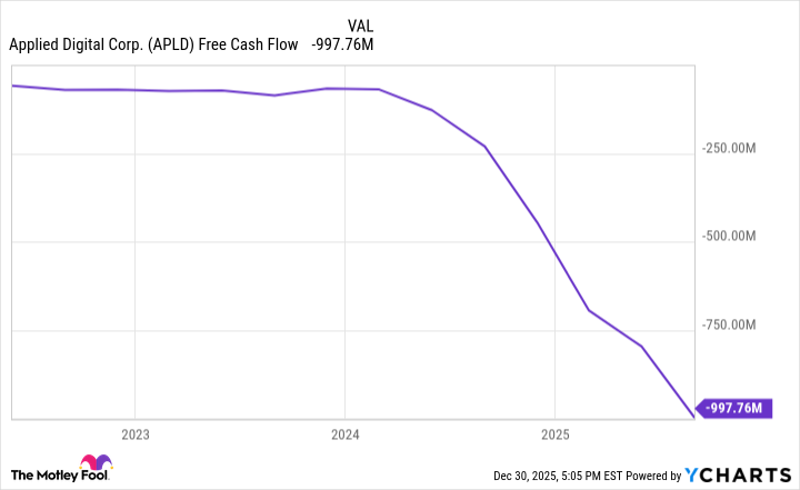 APLD Free Cash Flow Chart