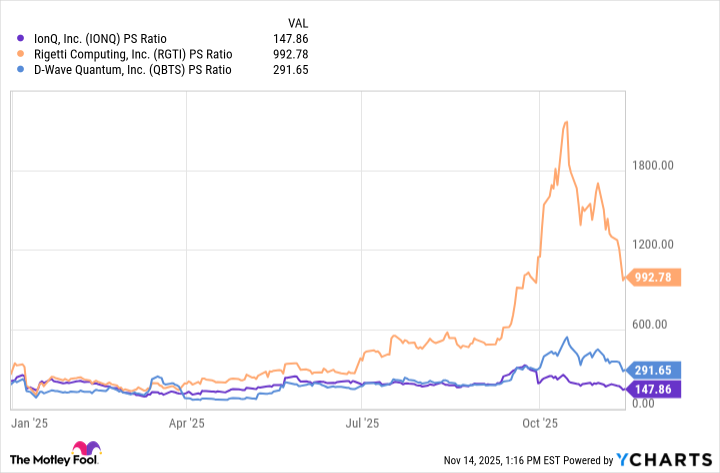 IONQ PS Ratio Chart