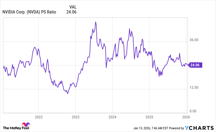 NVDA PS Ratio Chart
