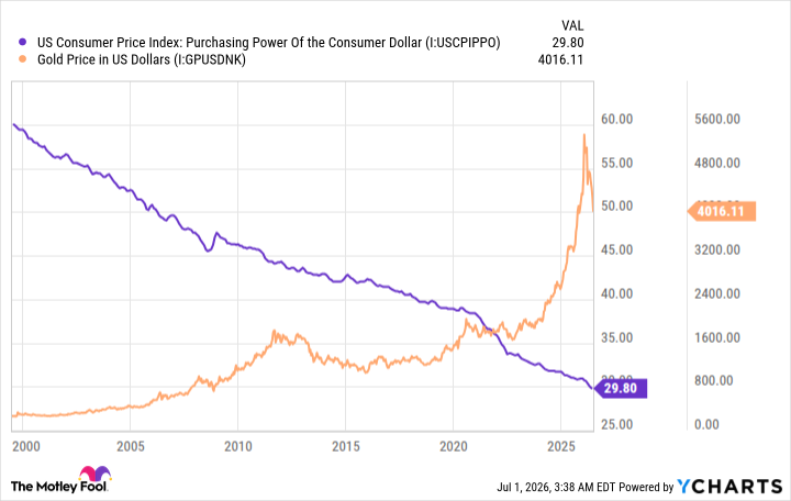 US Consumer Price Index: Purchasing Power Of the Consumer Dollar Chart