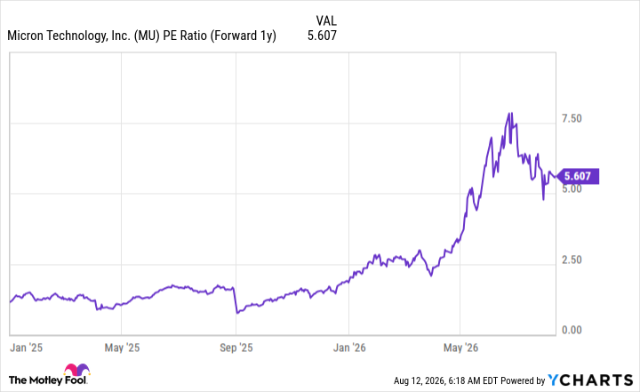 MU PE Ratio (Forward 1y) Chart