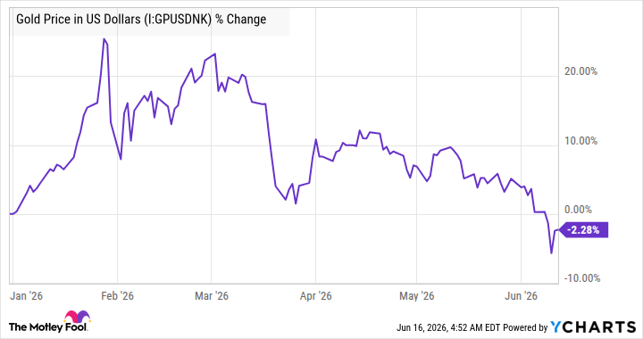 Gold Price in US Dollars Chart
