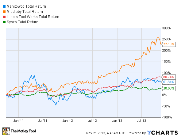 MTW Total Return Price Chart