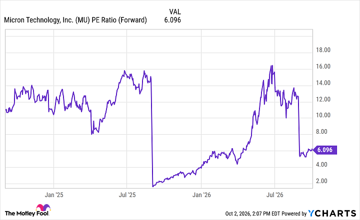 MU PE Ratio (Forward) Chart