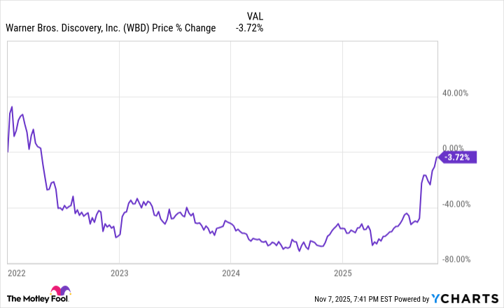 WBD Chart