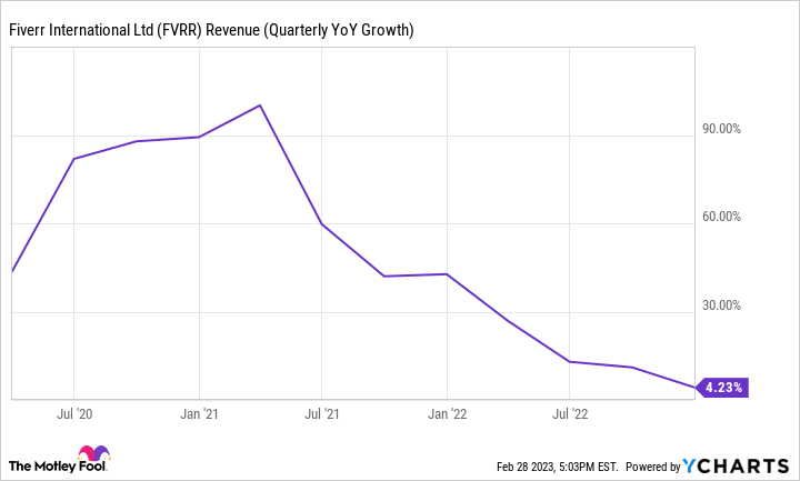 FVRR Revenue (Quarterly YoY Growth) Chart