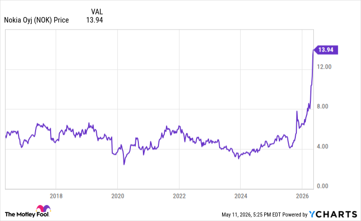 NOK Chart