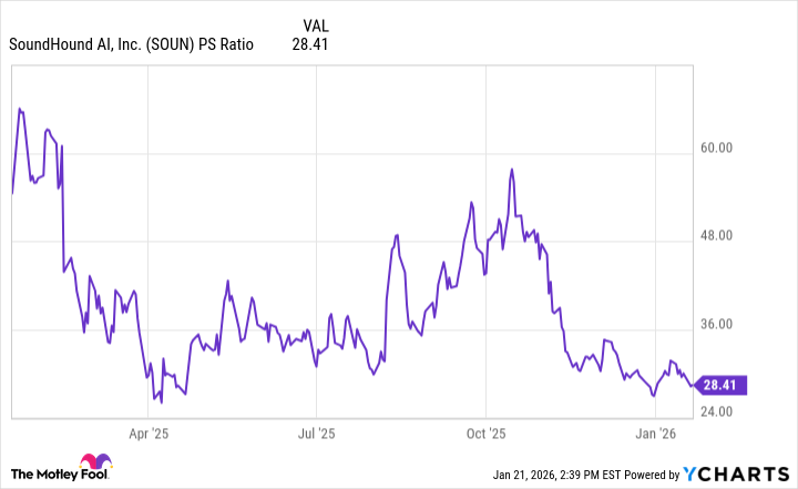 SOUN PS Ratio Chart