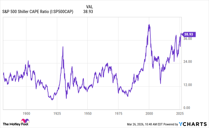 S&P 500 Shiller CAPE 차트