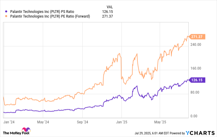 PLTR PS Ratio Chart