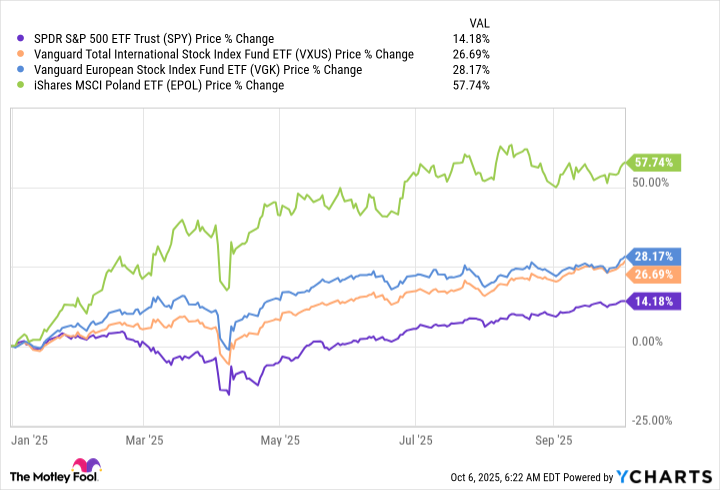 SPY Chart