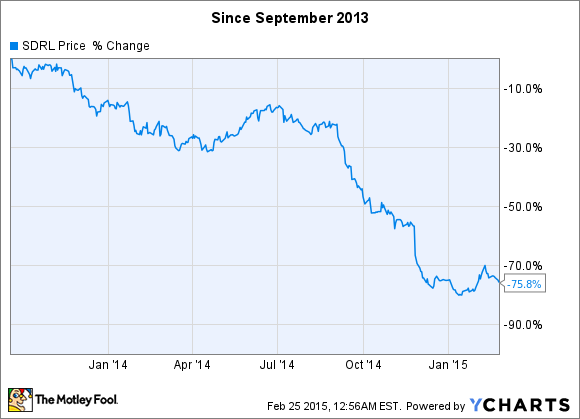 SDRL Chart