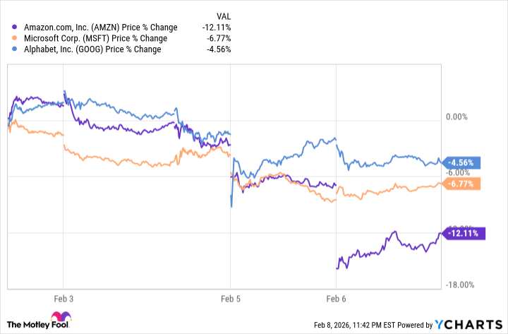 Amazon, Microsoft, and Alphabet Stocks Plummet on AI Investments. These 3 Stocks Are Set to Win.