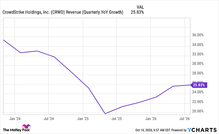 CRWD Revenue (Quarterly YoY Growth) Chart