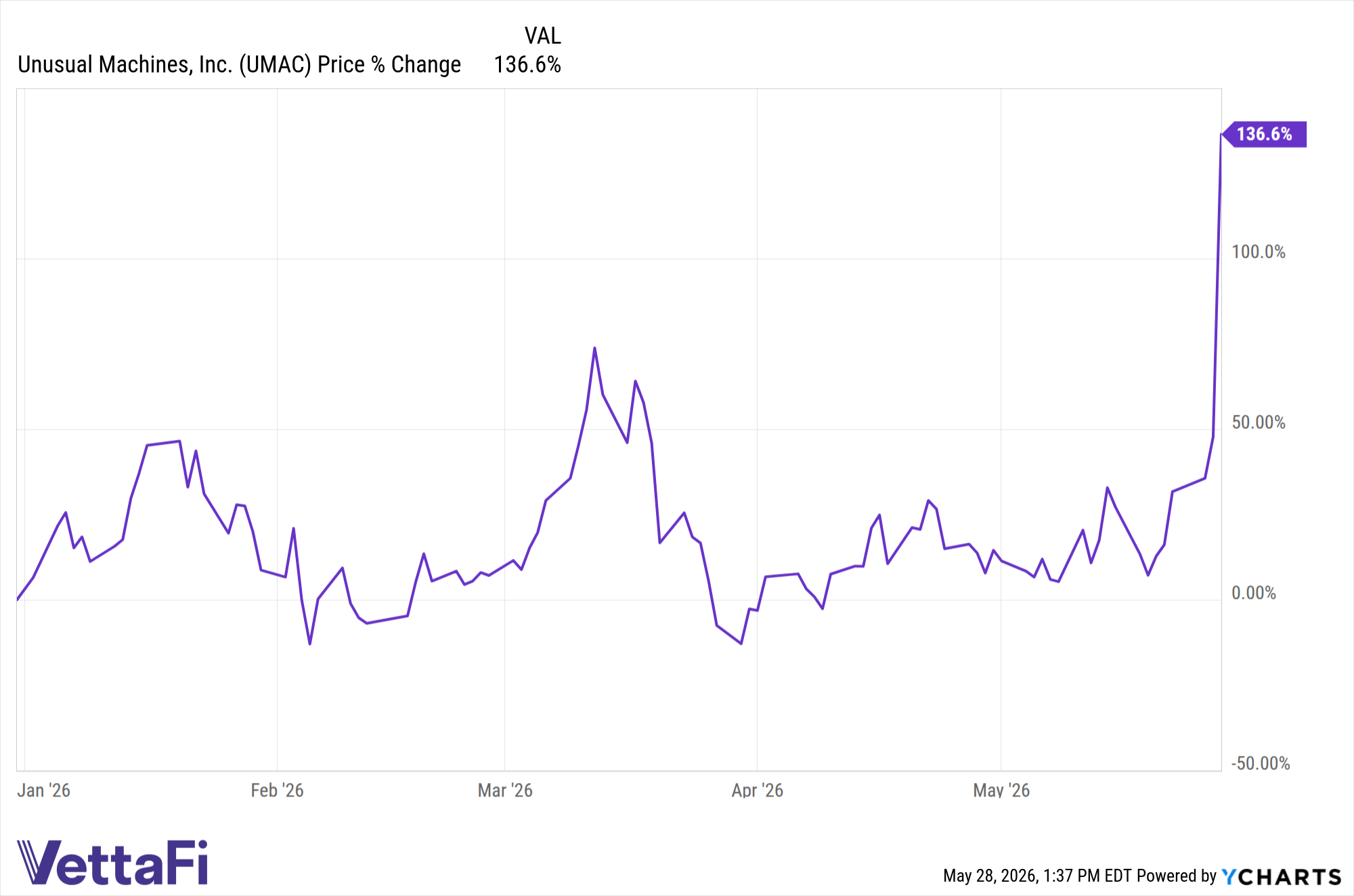 UMAC Chart