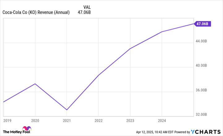 KO Revenue (Annual) Chart