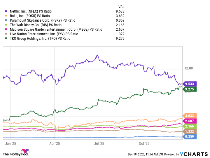 NFLX PS Ratio Chart