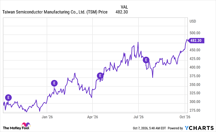 TSM Chart