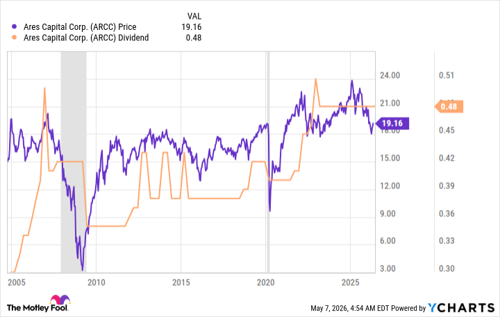 ARCC Chart