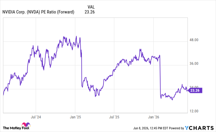 NVDA PE Ratio (Forward) Chart