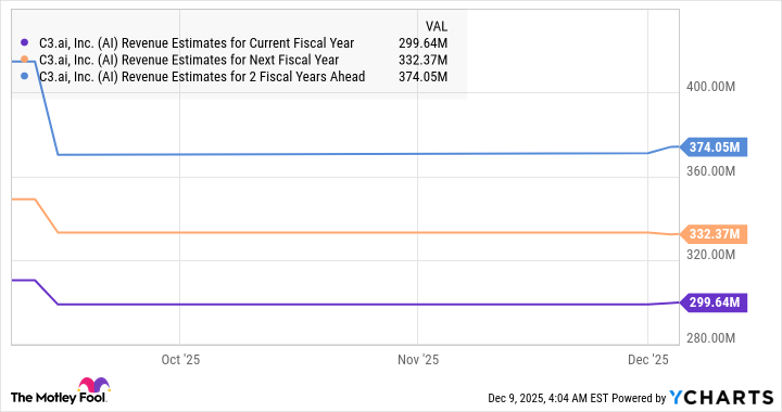 AI Revenue Estimates for Current Fiscal Year Chart