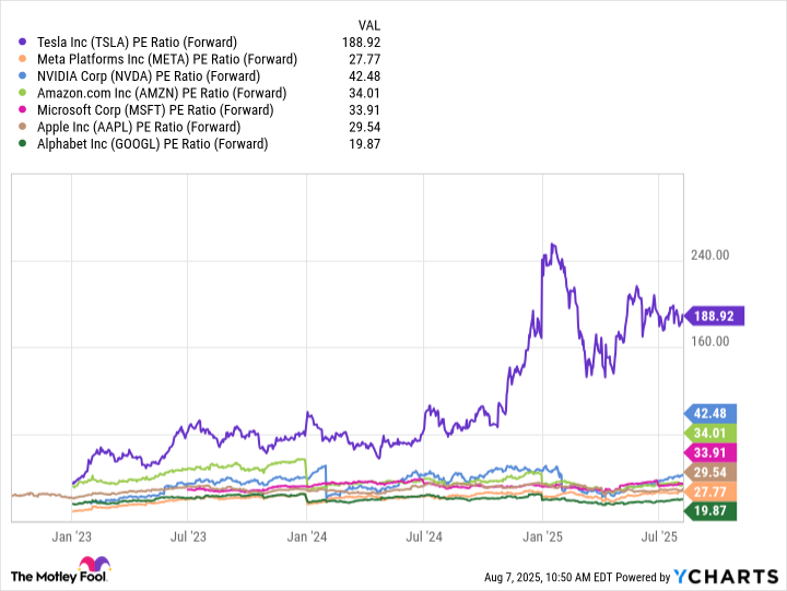 TSLA PE Ratio (Forward) Chart