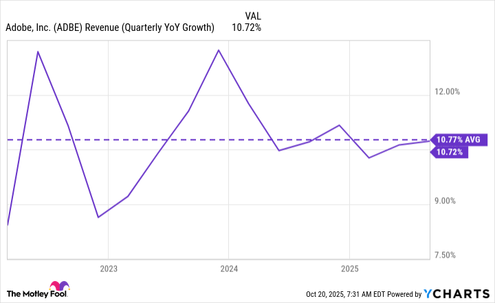 ADBE Revenue (Quarterly YoY Growth) Chart