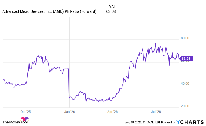AMD PE Ratio (Forward) Chart