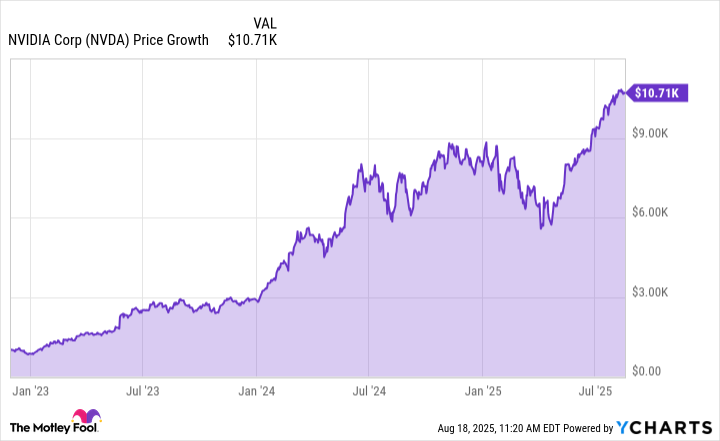 NVDA Chart