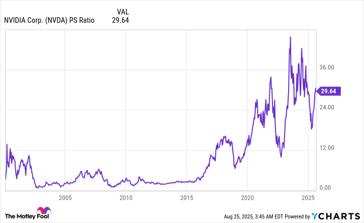 NVDA PS Ratio Chart