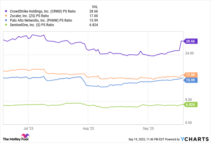 CRWD PS Ratio Chart
