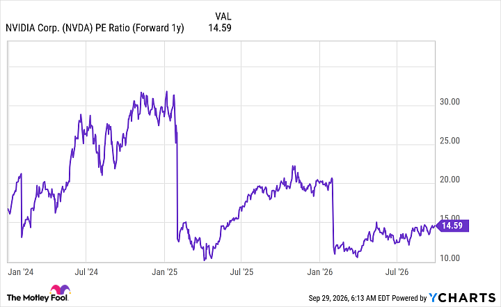 NVDA PE Ratio (Forward 1y) Chart