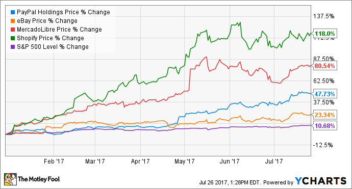 PYPL Chart