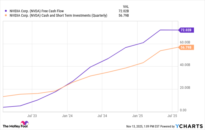 NVDA Free Cash Flow Chart