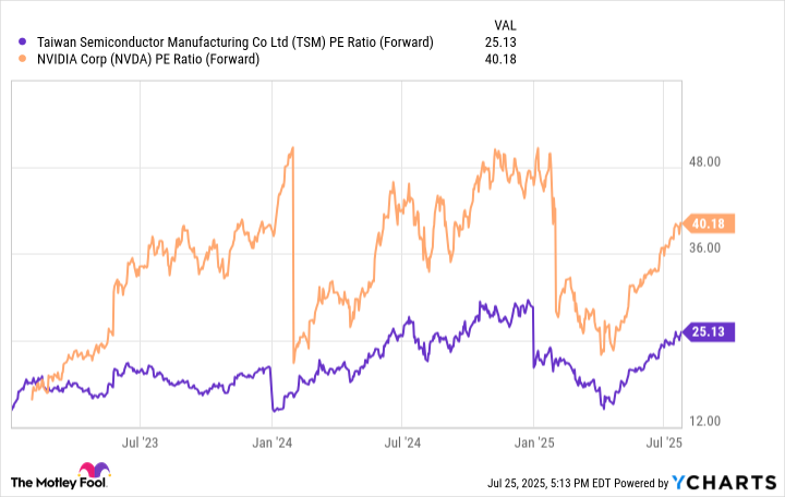 TSM PE Ratio (Forward) Chart