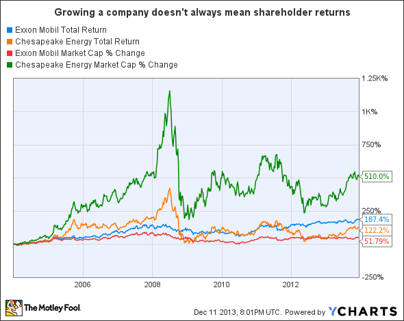 XOM Total Return Price Chart