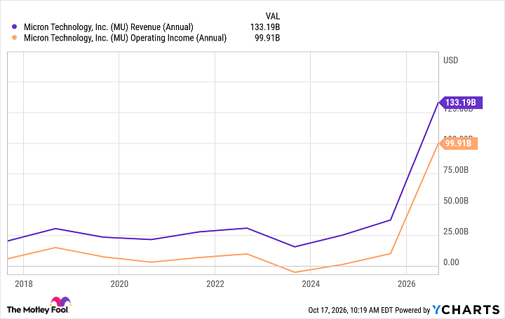 MU Revenue (Annual) Chart