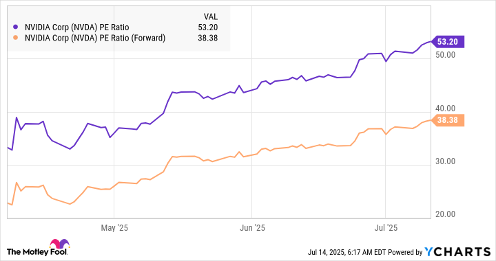 NVDA PE Ratio Chart