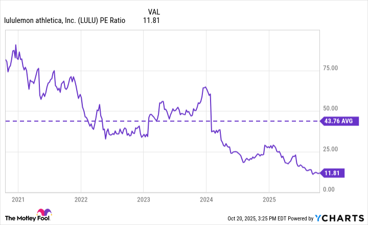 LULU PE Ratio Chart