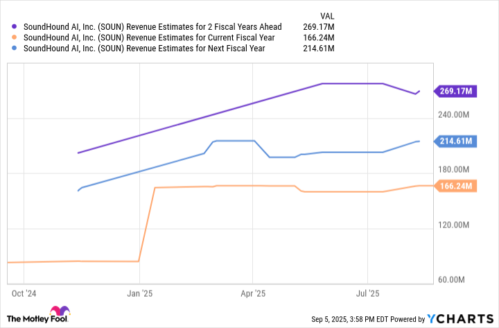 SOUN Revenue Estimates for 2 Fiscal Years Ahead Chart