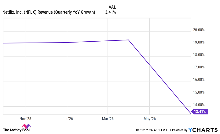NFLX Revenue (Quarterly YoY Growth) Chart