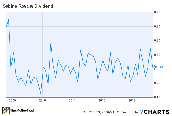 SBR Dividend Chart