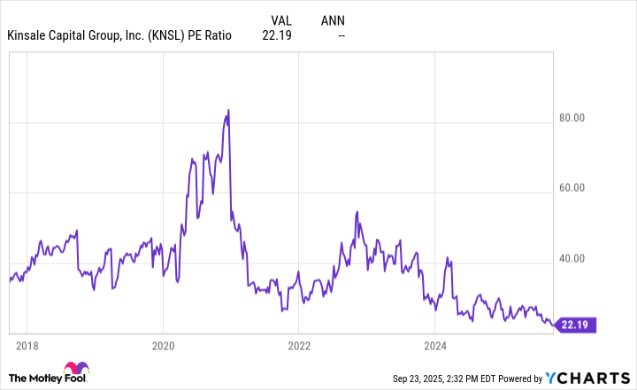 KNSL PE Ratio Chart